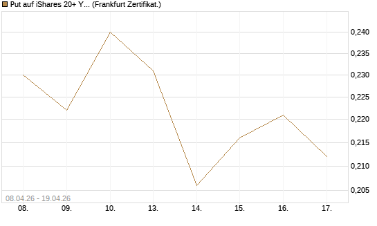 Put auf iShares 20+ Year Treasury Bond ETF [Vontobel] Chart