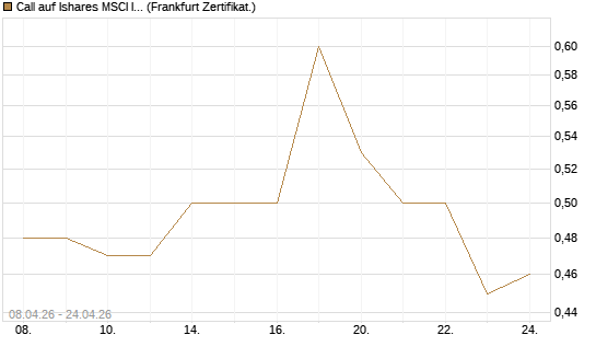Call auf Ishares MSCI India Index Fund [Vontobel] Chart