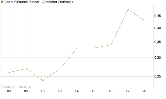 Call auf iShares Russel 2000 ETF [Vontobel] Chart