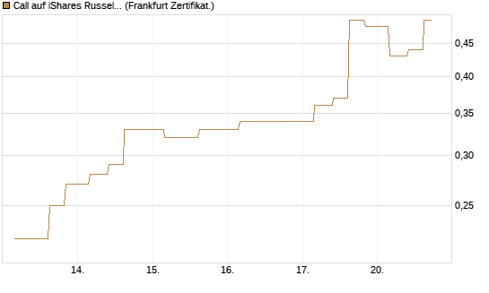Call auf iShares Russel 2000 ETF [Vontobel] Chart