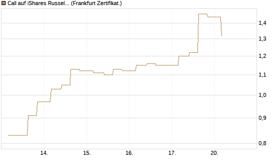 Call auf iShares Russel 2000 ETF [Vontobel] Chart