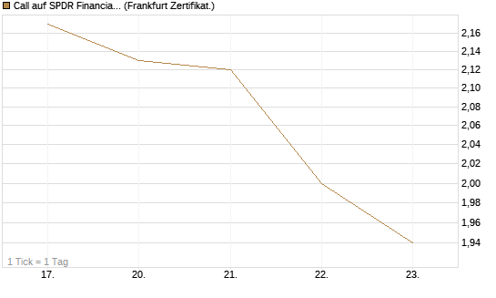 Call auf SPDR Financial Select Sector  [Vontobel] Chart