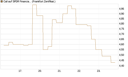 Call auf SPDR Financial Select Sector  [Vontobel] Chart