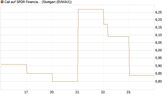 Call auf SPDR Financial Select Sector  [Vontobel] Chart