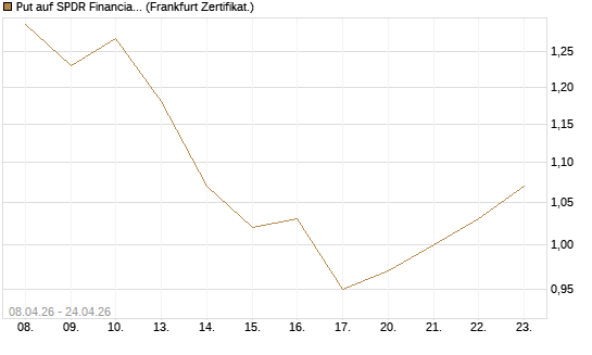 Put auf SPDR Financial Select Sector  [Vontobel] Chart