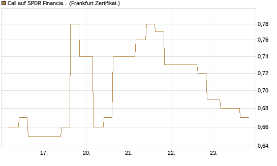 Call auf SPDR Financial Select Sector  [Vontobel] Chart