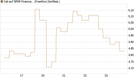 Call auf SPDR Financial Select Sector  [Vontobel] Chart