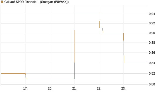 Call auf SPDR Financial Select Sector  [Vontobel] Chart