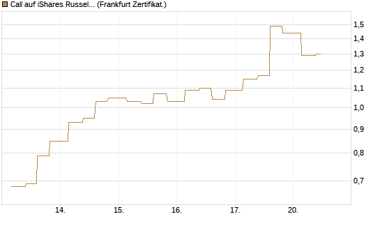 Call auf iShares Russel 2000 ETF [Vontobel] Chart
