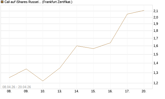 Call auf iShares Russel 2000 ETF [Vontobel] Chart