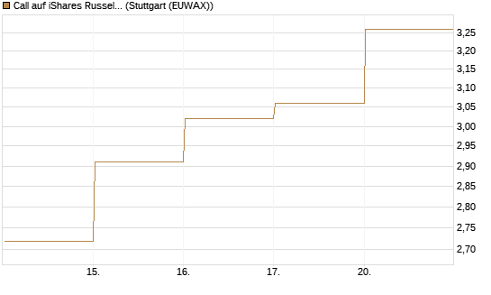 Call auf iShares Russel 2000 ETF [Vontobel] Chart