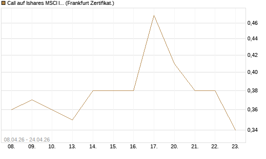 Call auf Ishares MSCI India Index Fund [Vontobel] Chart