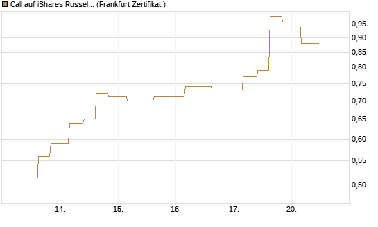 Call auf iShares Russel 2000 ETF [Vontobel] Chart