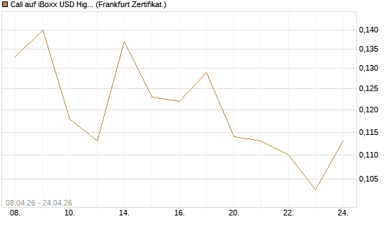 Call auf iBoxx USD HighYie CorpBd Fund  [Vontobel] Chart