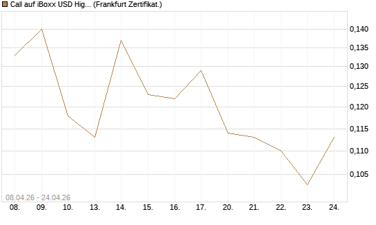 Call auf iBoxx USD HighYie CorpBd Fund  [Vontobel] Chart