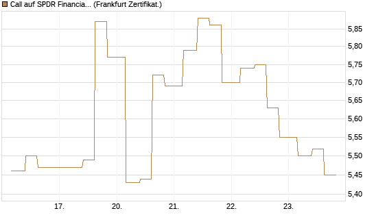 Call auf SPDR Financial Select Sector  [Vontobel] Chart