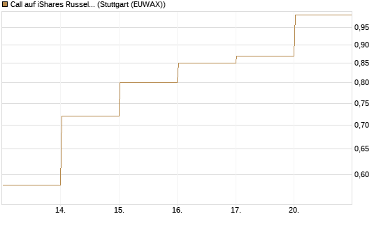 Call auf iShares Russel 2000 ETF [Vontobel] Chart