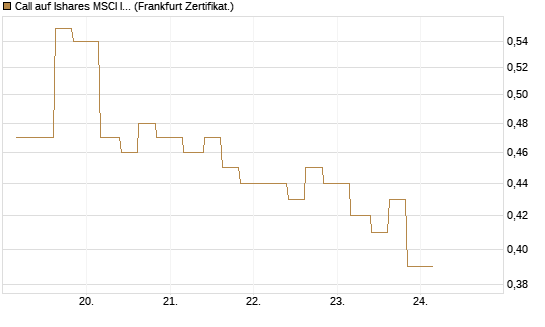 Call auf Ishares MSCI India Index Fund [Vontobel] Chart