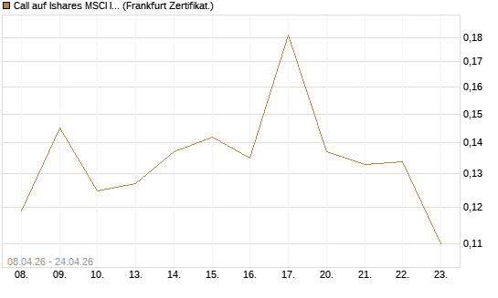 Call auf Ishares MSCI India Index Fund [Vontobel] Chart
