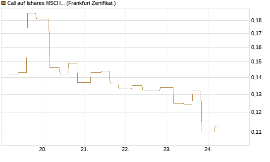 Call auf Ishares MSCI India Index Fund [Vontobel] Chart