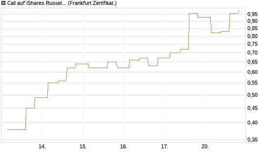 Call auf iShares Russel 2000 ETF [Vontobel] Chart