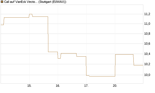 Call auf VanEck Vectors-Gold Miners ETF [Vontobel] Chart