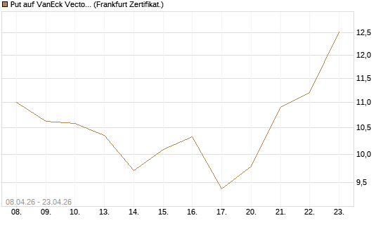 Put auf VanEck Vectors-Gold Miners ETF [Vontobel] Chart