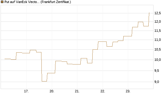 Put auf VanEck Vectors-Gold Miners ETF [Vontobel] Chart