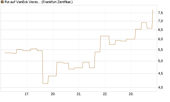 Put auf VanEck Vectors-Gold Miners ETF [Vontobel] Chart