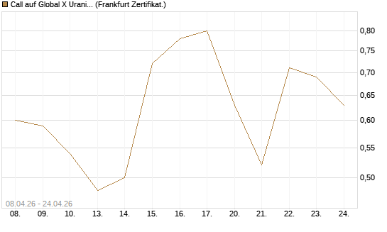 Call auf Global X Uranium ETF [Vontobel] Chart