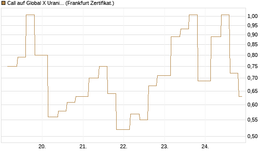Call auf Global X Uranium ETF [Vontobel] Chart