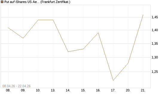 Put auf iShares US Aerospace & Defense ETF [Industrials] [Vontobel] Chart