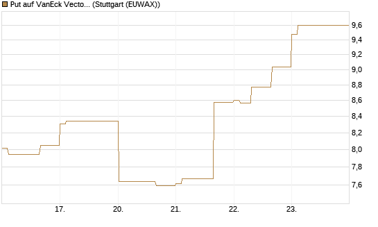 Put auf VanEck Vectors-Gold Miners ETF [Vontobel] Chart