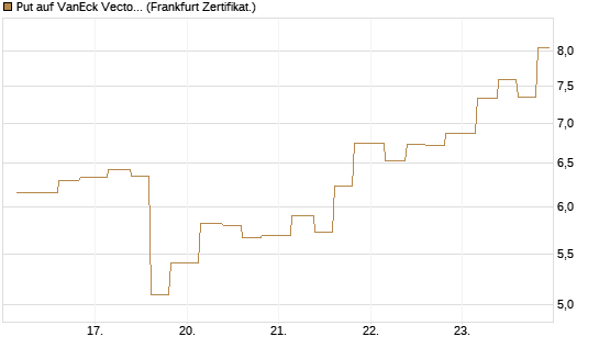 Put auf VanEck Vectors-Gold Miners ETF [Vontobel] Chart
