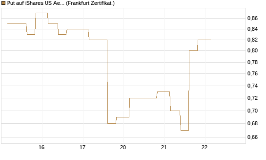 Put auf iShares US Aerospace & Defense ETF [Industrials] [Vontobel] Chart