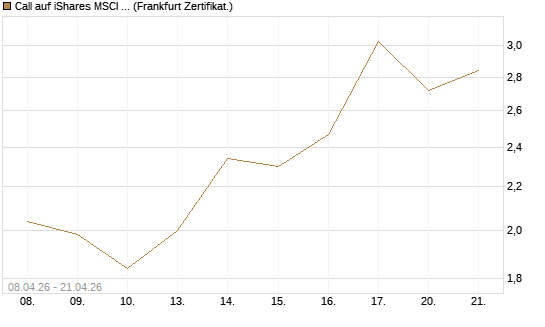 Call auf iShares MSCI Emerging Markets [Vontobel] Chart