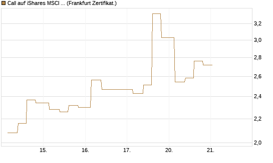 Call auf iShares MSCI Emerging Markets [Vontobel] Chart