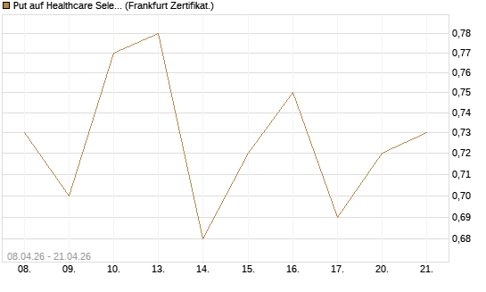 Put auf Healthcare Select Sector SPDR  [Vontobel] Chart