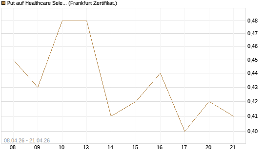 Put auf Healthcare Select Sector SPDR  [Vontobel] Chart