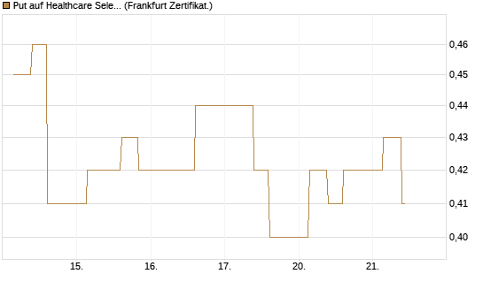 Put auf Healthcare Select Sector SPDR  [Vontobel] Chart