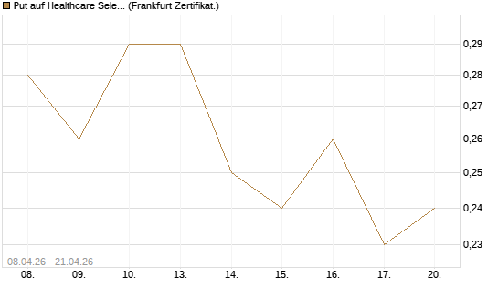 Put auf Healthcare Select Sector SPDR  [Vontobel] Chart