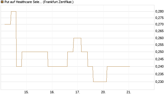 Put auf Healthcare Select Sector SPDR  [Vontobel] Chart