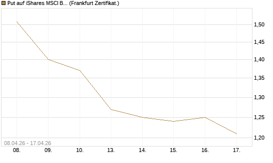 Put auf iShares MSCI Brazil Capped ETF [Vontobel] Chart