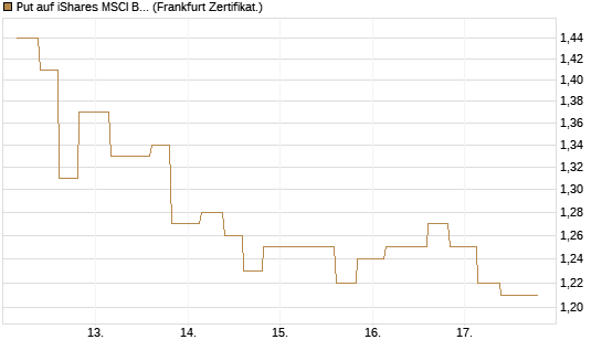 Put auf iShares MSCI Brazil Capped ETF [Vontobel] Chart