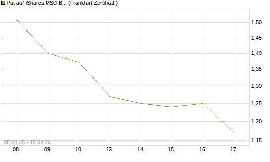 Put auf iShares MSCI Brazil Capped ETF [Vontobel] Chart