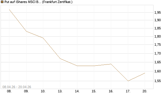 Put auf iShares MSCI Brazil Capped ETF [Vontobel] Chart