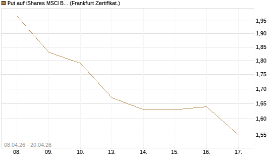 Put auf iShares MSCI Brazil Capped ETF [Vontobel] Chart