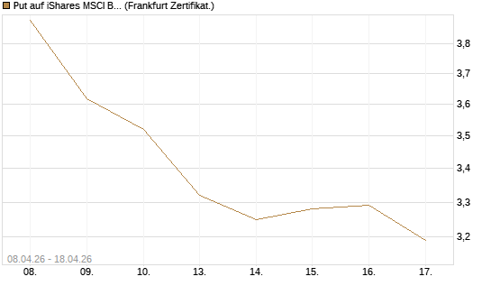 Put auf iShares MSCI Brazil Capped ETF [Vontobel] Chart