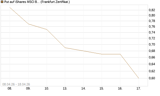Put auf iShares MSCI Brazil Capped ETF [Vontobel] Chart