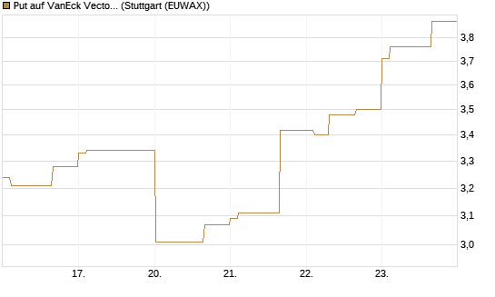 Put auf VanEck Vectors-Gold Miners ETF [Vontobel] Chart